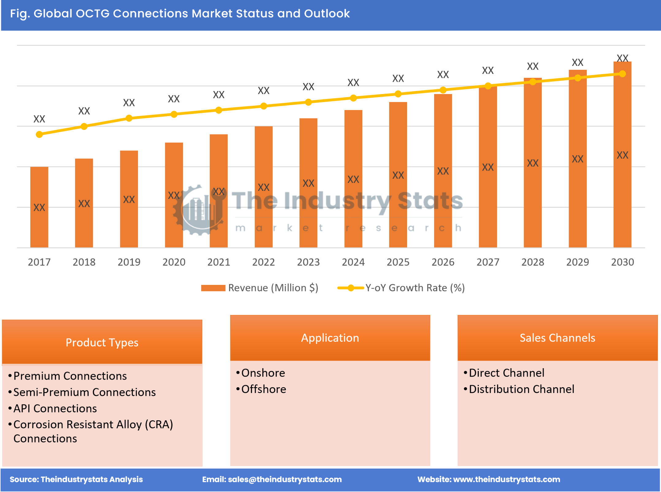 OCTG Connections Status & Outlook